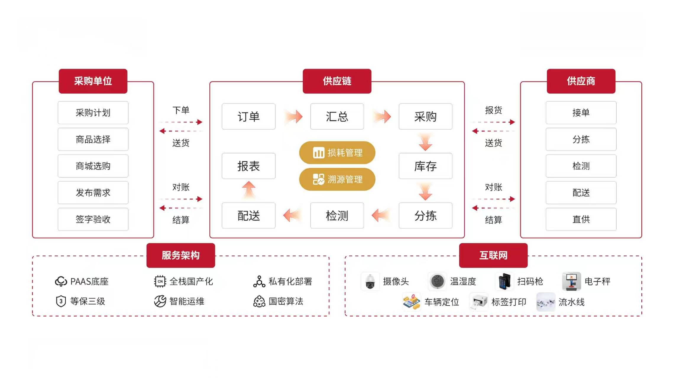 系统架构